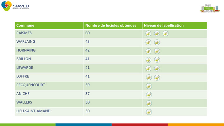 Les 10 communes labellisées